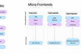 Harnessing the Potential of Microfrontends with React and Webpack 5