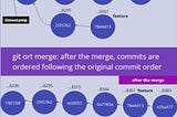 git | a version control system