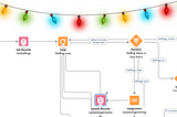 Day 25: Organize your Flows like Christmas garlands #TexeiAdventCalendar