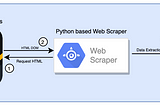 Guidelines for Building an Efficient Web Scraper in Python