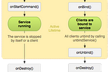 Android Notes: Services