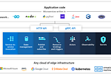 Dapr Series: Getting started with Dapr (Part 1)