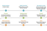 Roadmap to ace a Coding Interview