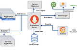 Prometheus and grafana on AWS