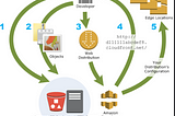 Create High Availability Architecture with AWS CLI