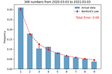 Benford plot for Jordan with total error 0.06