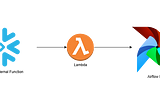 Trigger Airflow DAG with REST API from Snowflake