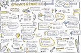 Sketchnotes for Equity Talks #6: Research and Practice. A mixture of small sketches and text with yellow highlights summarising the discussion. Prominent elements include: (1) How to make space for Industry?, (2) What SIGCHI brings to Industry?, (3) How to mix people up in conferences?, (4) Moving forward together!