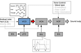 Designing VCO