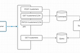Handling Eventual Consistency in CQRS