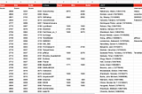 Analyzing Chess Rankings for Top 50 Grandmasters in Google Sheets Using Chess.com API