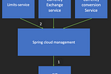 Spring cloud management