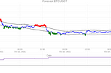 Forecast Bitcoin using Machine Learning