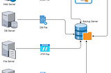 Central File System Backup without 3rd party Software.