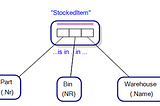 Reification in Object-Role Modeling