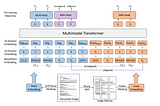 paper summary: “LayoutLMv3: Pre-training for Document AI with Unified Text and Image Masking”