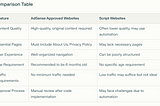 Understanding AdSense Approved Websites vs. Script Websites