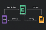 iOS - MVVM (Model-View-ViewModel) Kullanımı