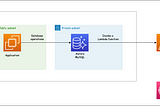 Using AWS Lambda with Amazon Aurora MySQL