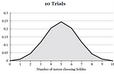 The Law of Large Numbers: More Trials Means More Certainty