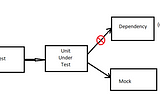 Spies, Stubs and Mocks