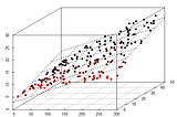 Linear Regression Assumptions