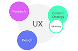 Divisão do UX nas áreas de atuação como: Research, Design, Content Strategy (que intrinsecamente está o Writing)…
