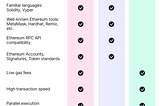 Neon EVM: Ethereum & Solana in Synergy