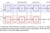 Review of Papers on Unsupervised Learning Presented in NIPS 2020