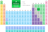 Phosphorus in the periodic table with symbol P, atomic number 15, and electron configuration