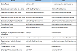 Useful Hotkeys in VS Code for Mac & Windows