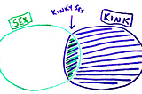 Another Venn diagram. A large circle is labeled “sex”, and an equally large circle is labeled “kink”. Their small area of overlap is labeled “kinky sex.”