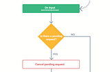 Practical use case of the Abortcontroller and Axios cancel token