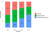 Value Creation in Private Equity