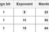 Floating Point Problem