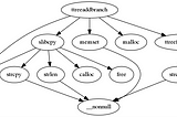 Optimising tceetree for the Linux kernel