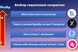 Paradrop Airdrop Assessment — How to qualify for an effective airdrop?