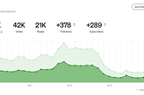 When Medium decides to limit your distribution