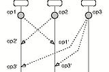 Analysing different Operational Transformation algorithms for collaborative editing