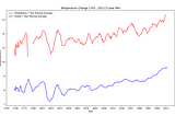 Is Philadelphia getting hotter?