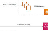 Dynamic Scaling Made Simple: SQS Integration with Cloud Watch, SNS, and Autoscaling Group