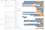 Timeline of the leadership of European entities