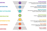 The Seven Stages of Psychological Development