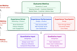 A three-tier design metrics hierarchy showing Input Metrics (operational), Experience Metrics (performance and user-related), and Outcome Metrics (financial), with specific measurements listed in each category. Created by P. Bertini 2024.