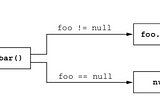 Handling Null in kotlin