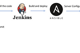 CI/CD Pipeline with Jenkins, Ansible, Git & Apache