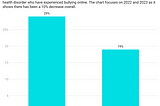 Revealed: Online bullying levels for children with probable mental health disorders have decreased