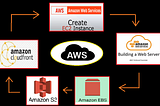 👨‍💻Creating High Availability Architecture with AWS CLI Using {EC2, Webserver, EBS, S3…