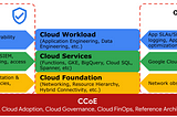 A framework to build Cloud Operating Model and Governance — Part I