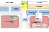 구글 확장프로그램 개발기 2 — 기능 추가(웹페이지와의 소통)